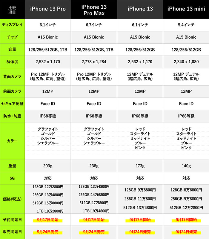 iPhone 13シリーズ 比較