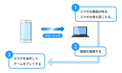 Obs Studioで録画する方法と保存先を設定する方法のご紹介